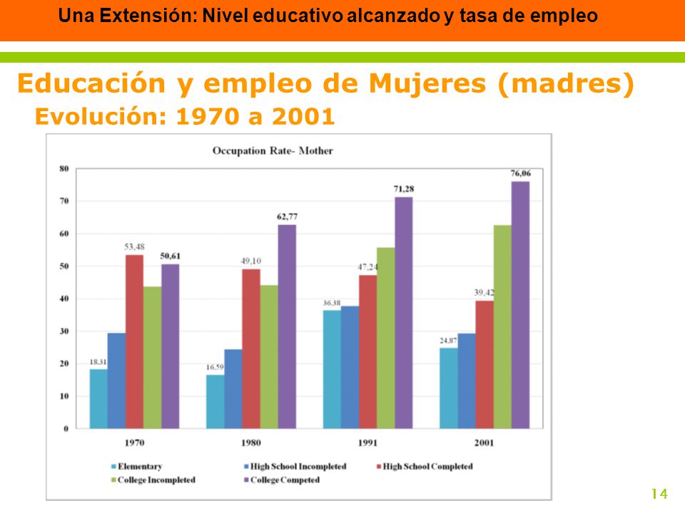 Educación y empleo de Mujeres (madres) Evolución: 1970 a 2001