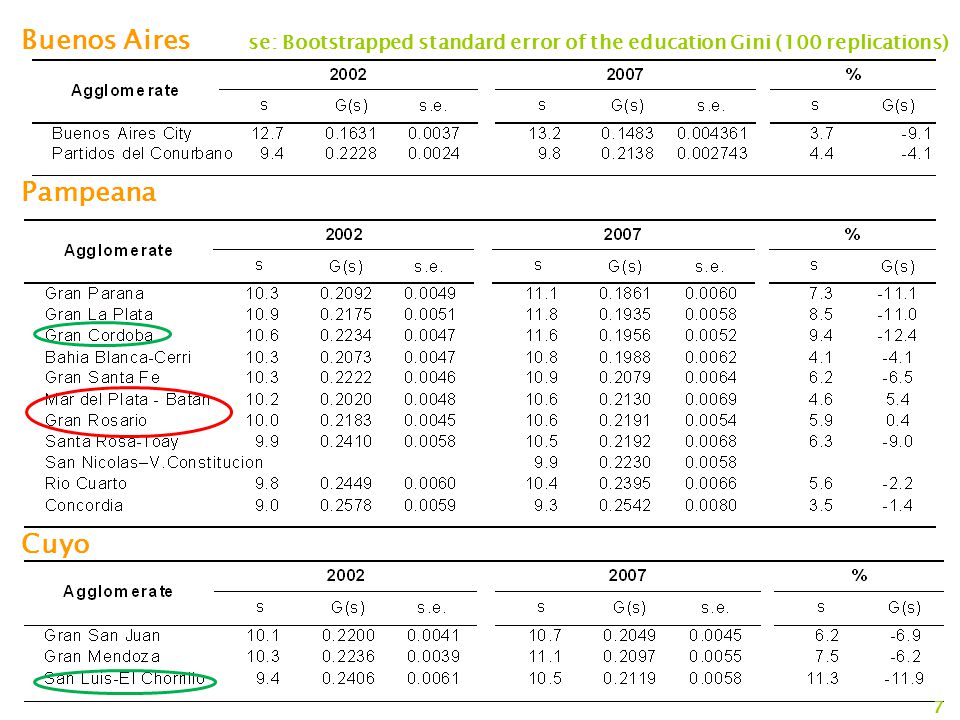 Buenos Aires se: Bootstrapped standard error of the education Gini (100 replications)