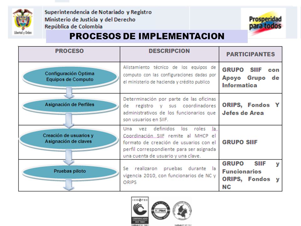 PROCESOS DE IMPLEMENTACION