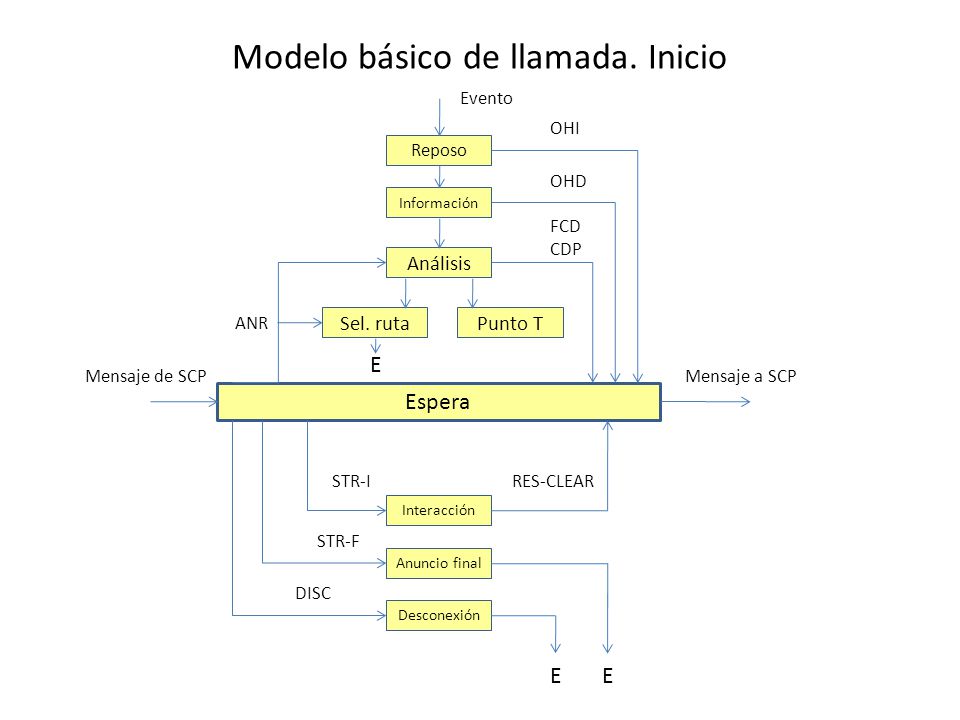 Modelo básico de llamada. Inicio