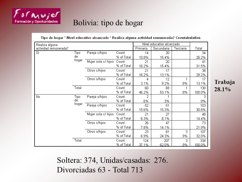 Soltera: 374, Unidas/casadas: 276. Divorciadas 63 - Total 713