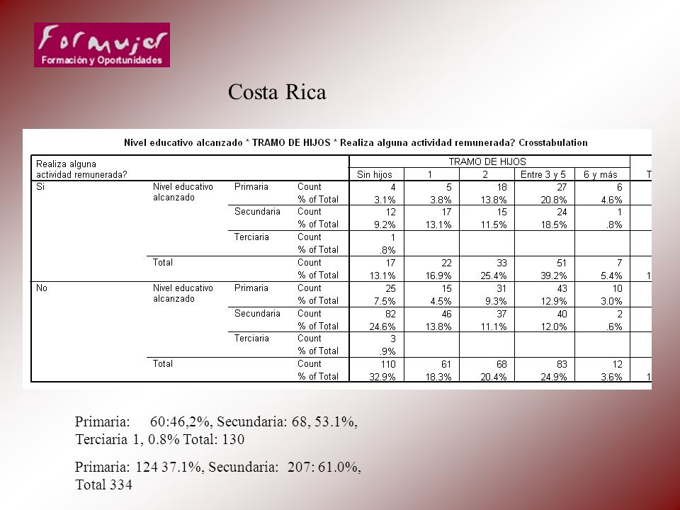 Costa Rica Primaria: 60:46,2%, Secundaria: 68, 53.1%, Terciaria 1, 0.8% Total: 130.