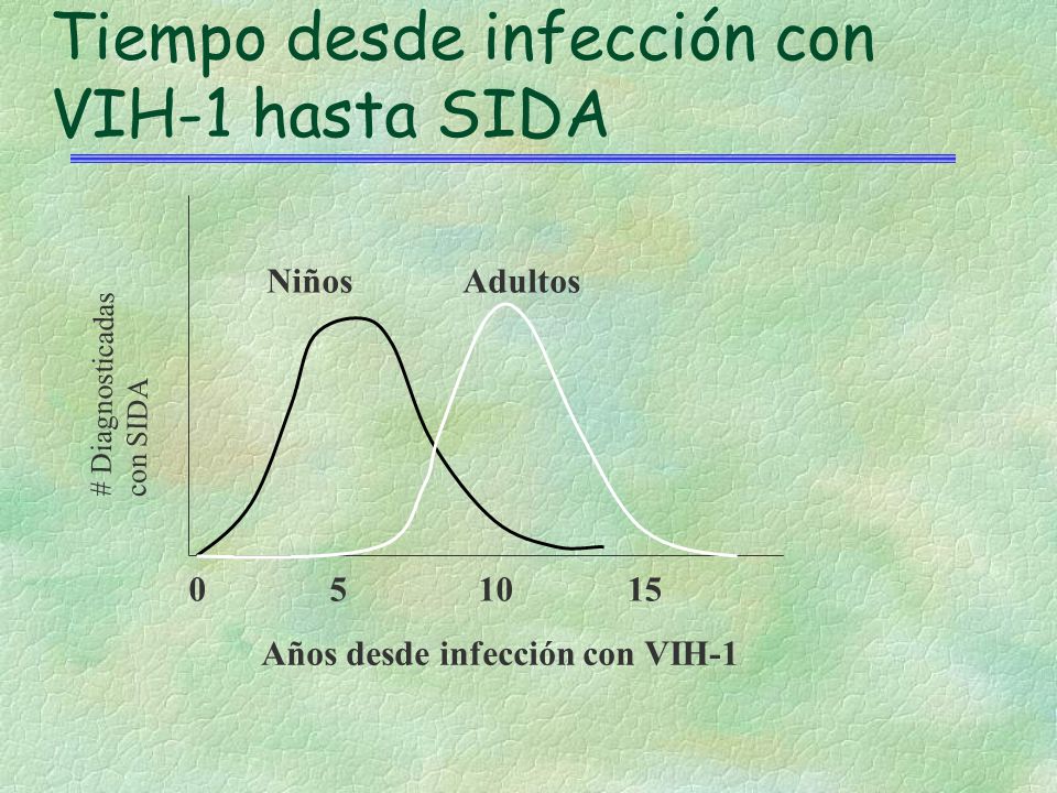 Tiempo desde infección con VIH-1 hasta SIDA