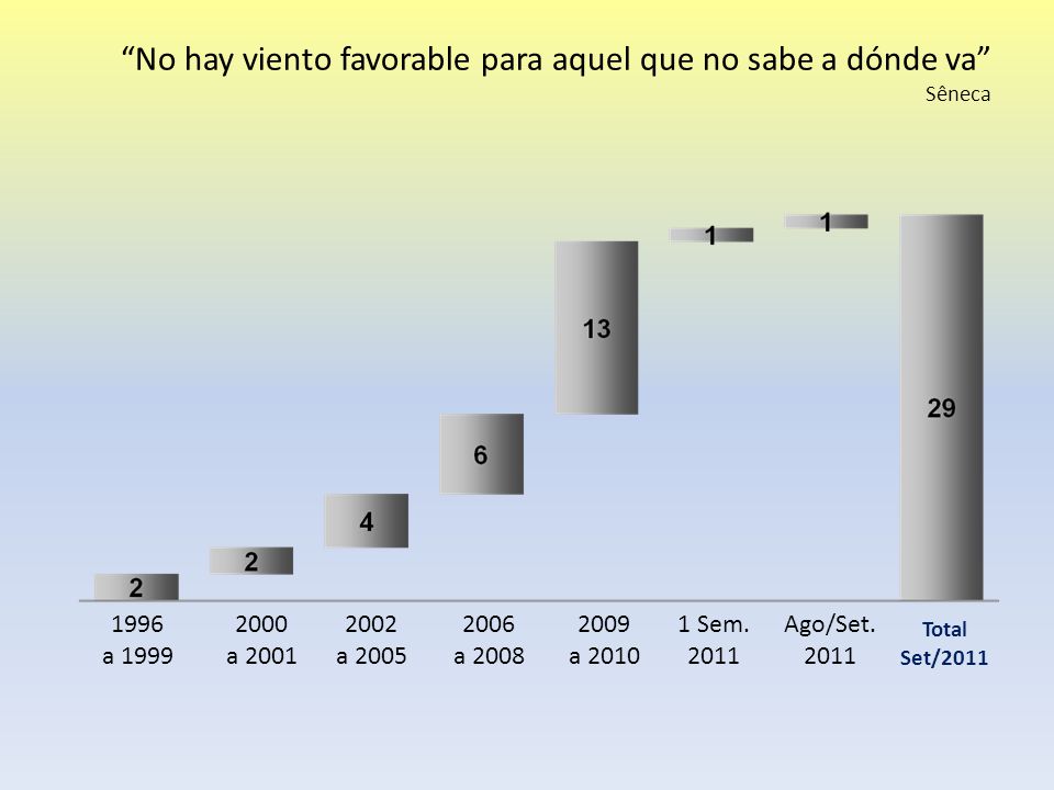 No hay viento favorable para aquel que no sabe a dónde va Sêneca
