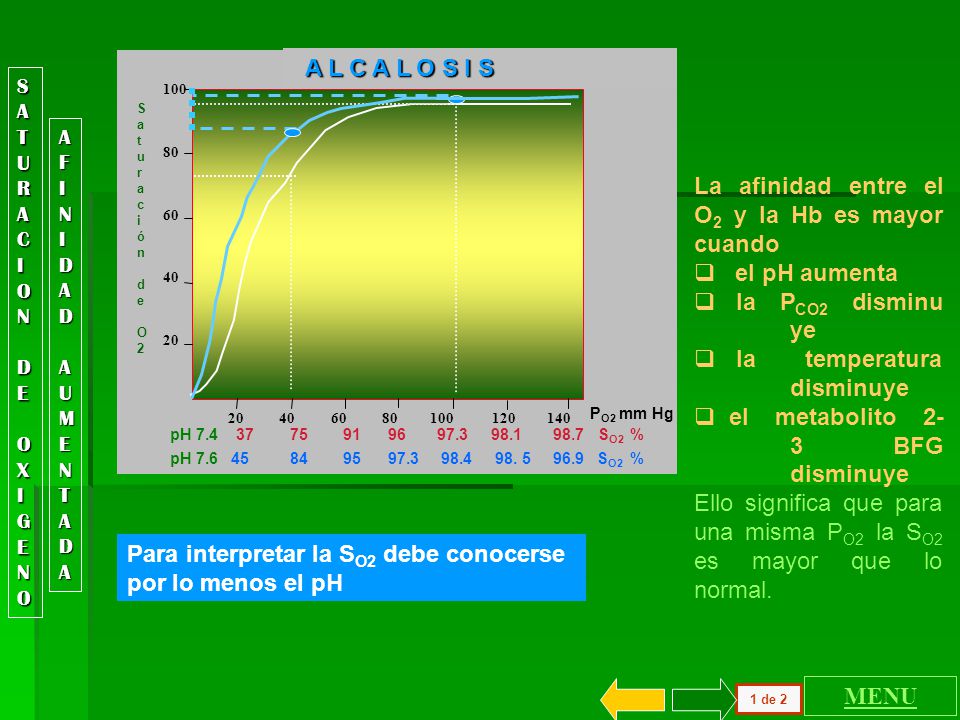 La afinidad entre el O2 y la Hb es mayor cuando