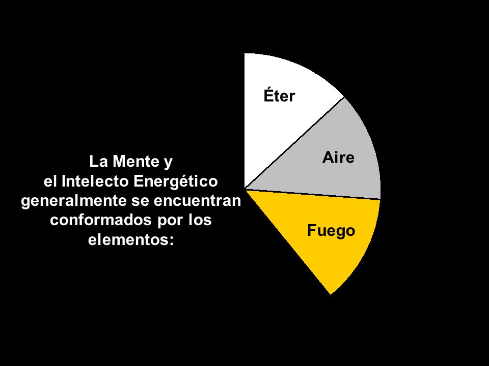 Éter Aire. La Mente y el Intelecto Energético generalmente se encuentran conformados por los elementos: