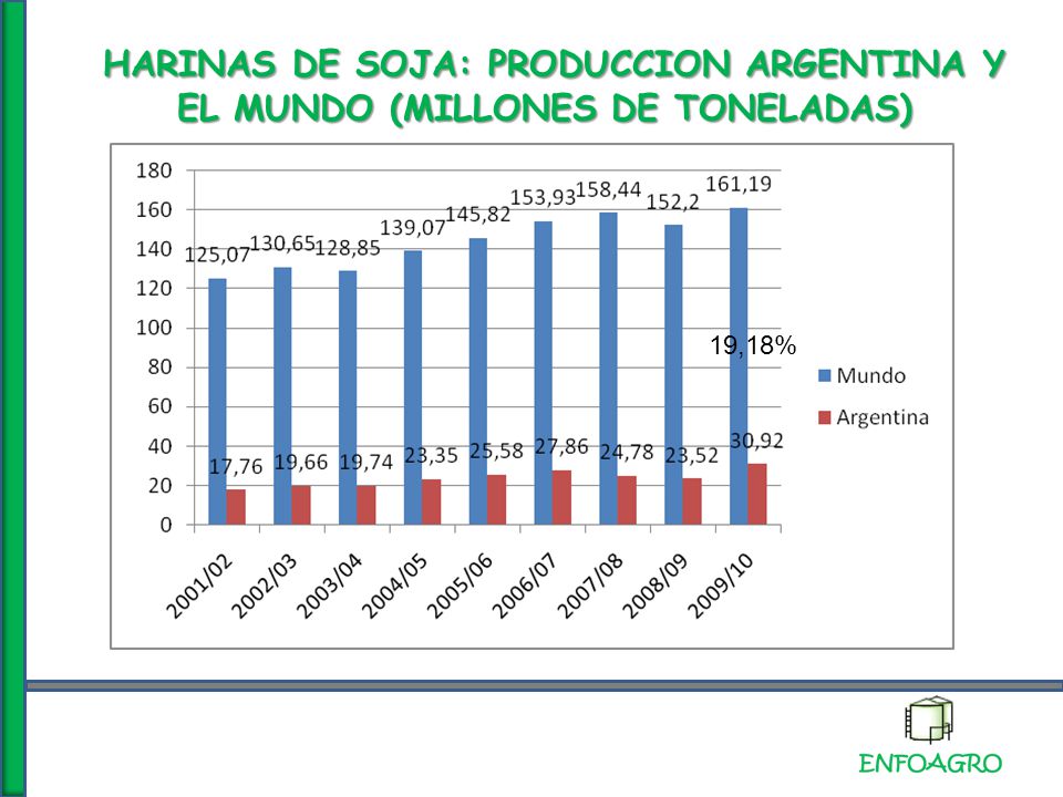 HARINAS DE SOJA: PRODUCCION ARGENTINA Y EL MUNDO (MILLONES DE TONELADAS)