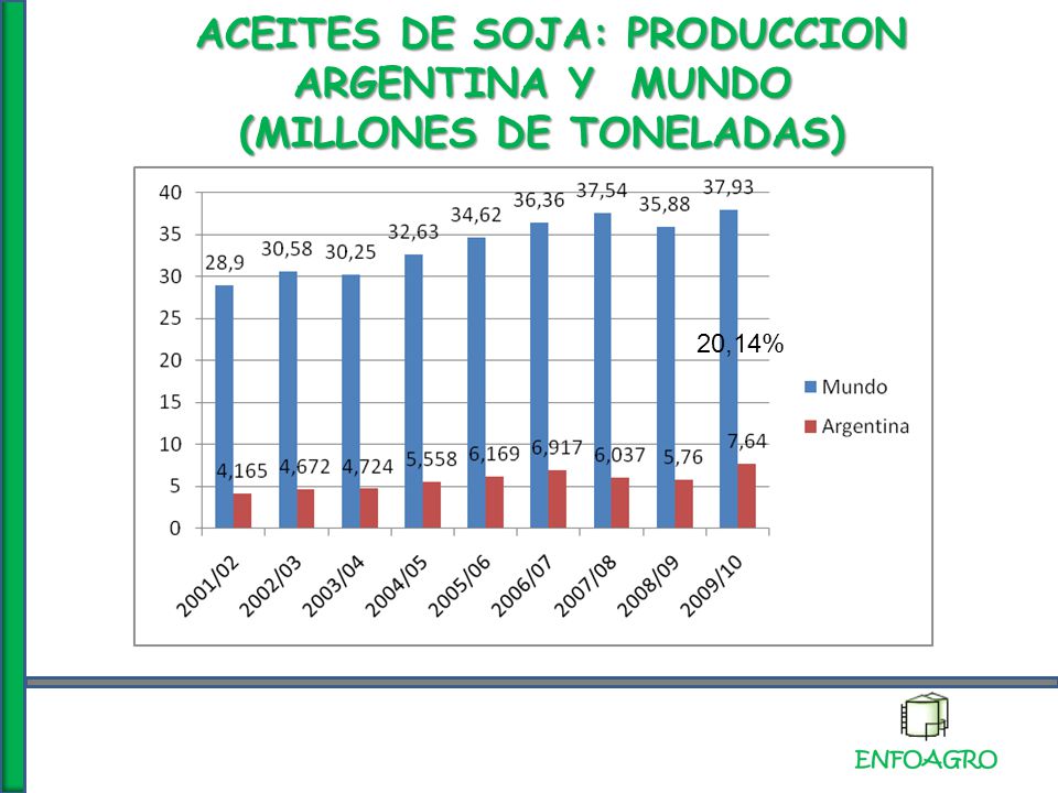 ACEITES DE SOJA: PRODUCCION ARGENTINA Y MUNDO (MILLONES DE TONELADAS)