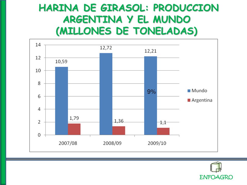 HARINA DE GIRASOL: PRODUCCION ARGENTINA Y EL MUNDO (MILLONES DE TONELADAS)