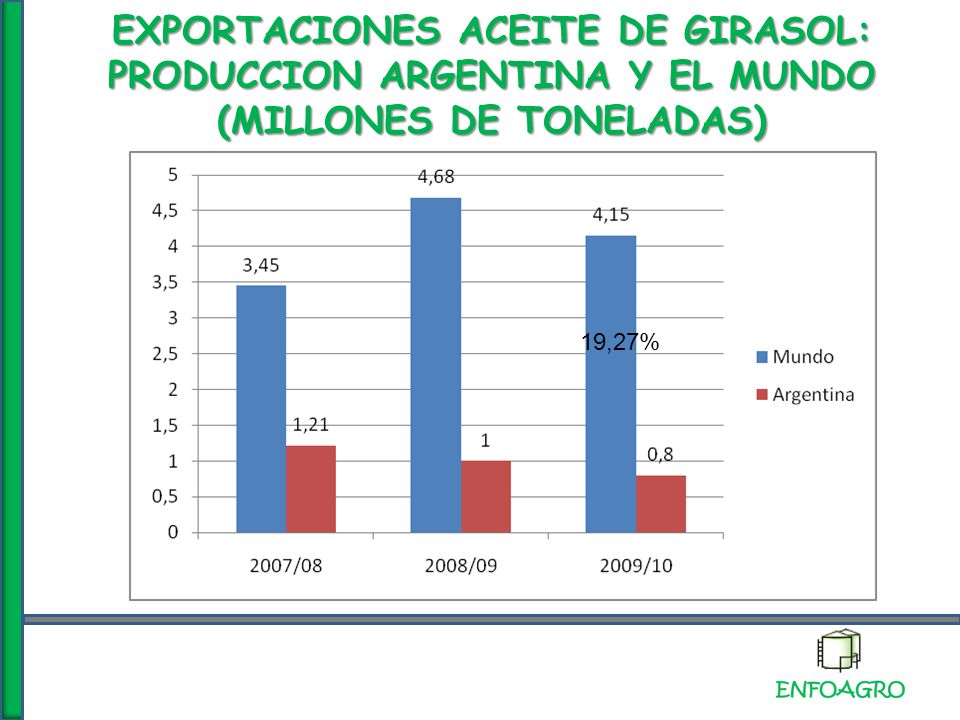 EXPORTACIONES ACEITE DE GIRASOL: PRODUCCION ARGENTINA Y EL MUNDO (MILLONES DE TONELADAS)