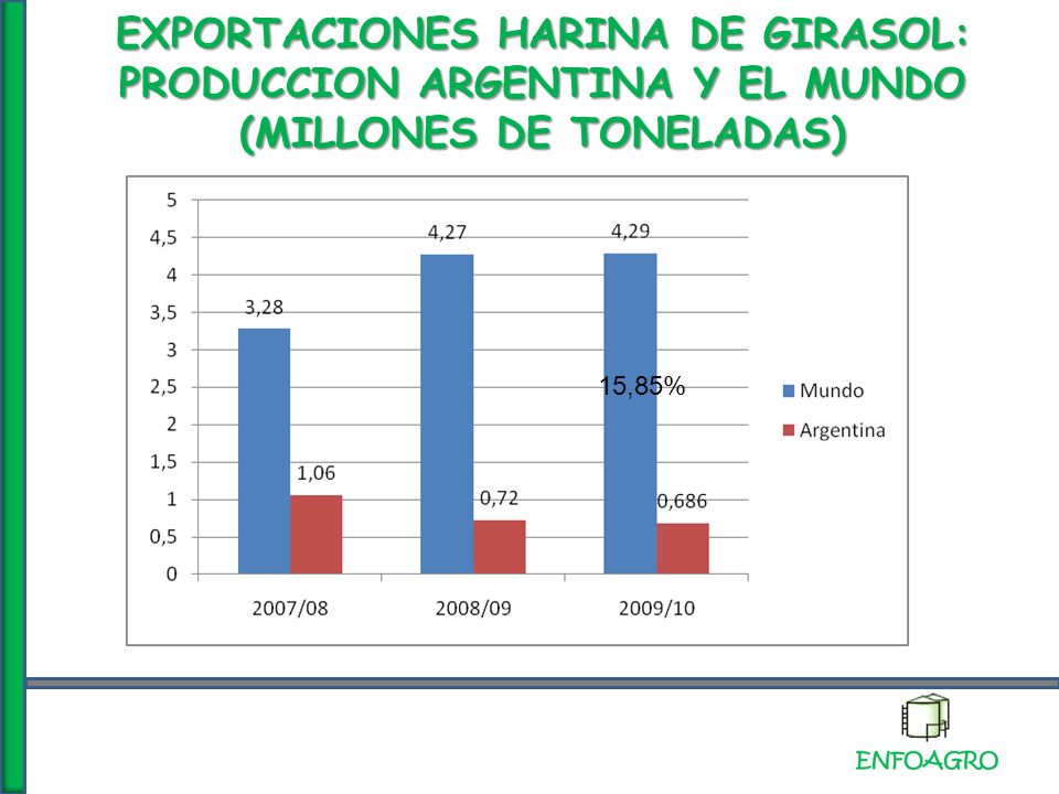 EXPORTACIONES HARINA DE GIRASOL: PRODUCCION ARGENTINA Y EL MUNDO (MILLONES DE TONELADAS)