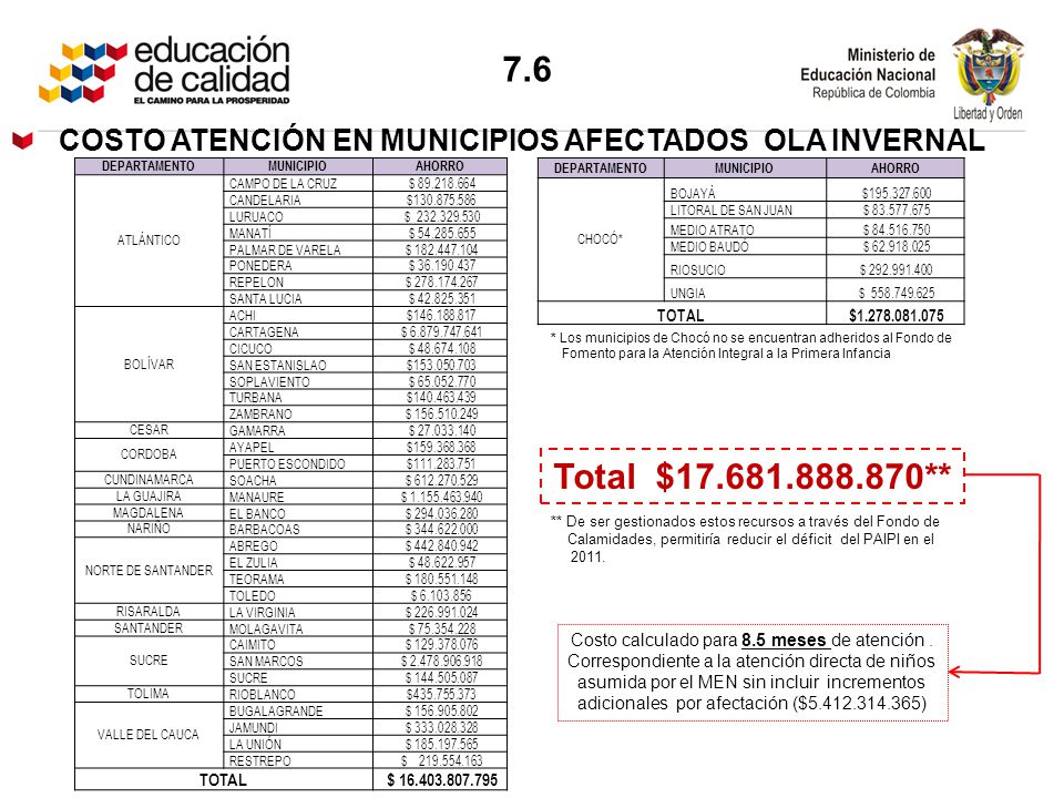 7.6 COSTO ATENCIÓN EN MUNICIPIOS AFECTADOS OLA INVERNAL. DEPARTAMENTO. MUNICIPIO. AHORRO. ATLÁNTICO.