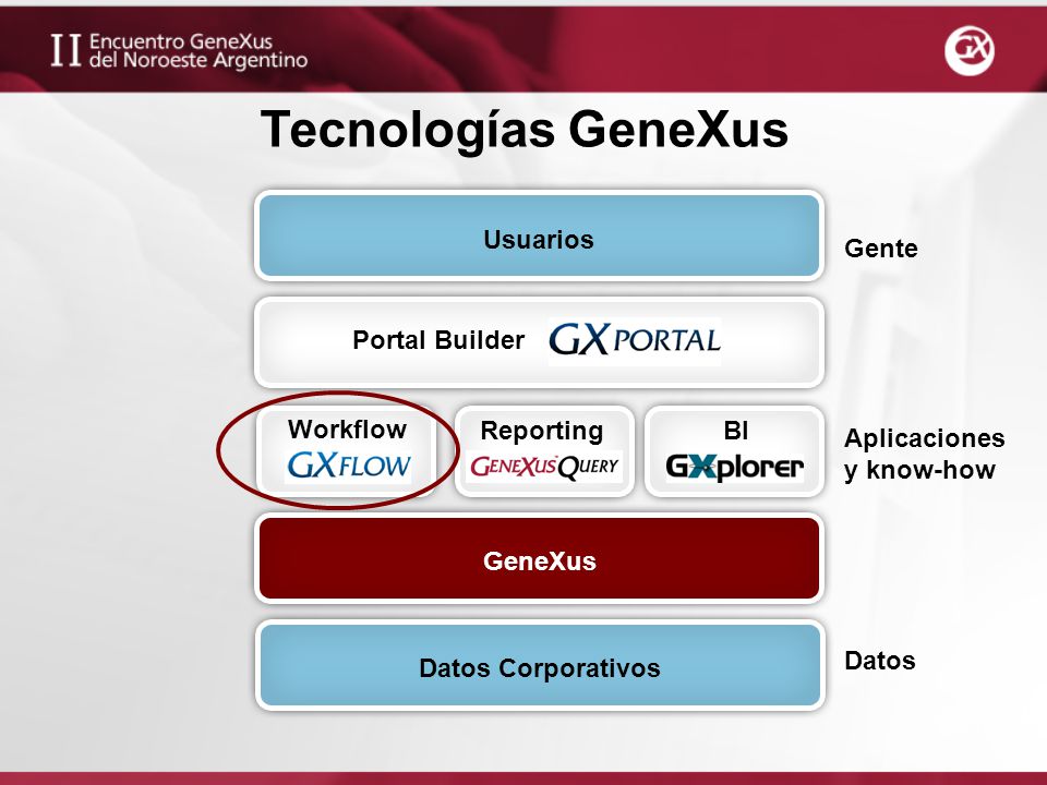 Tecnologías GeneXus Usuarios Gente Portal Builder Workflow Reporting