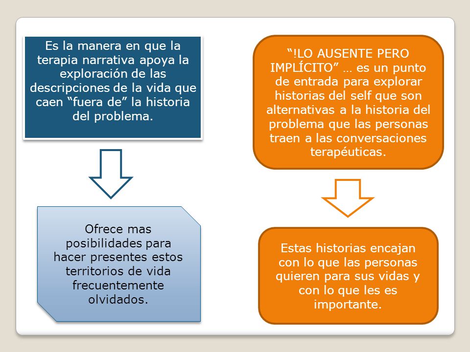 Es la manera en que la terapia narrativa apoya la exploración de las descripciones de la vida que caen fuera de la historia del problema.