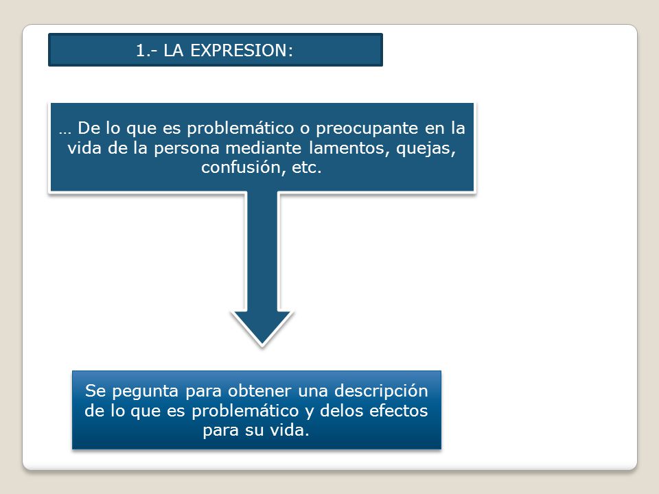 1.- LA EXPRESION: … De lo que es problemático o preocupante en la vida de la persona mediante lamentos, quejas, confusión, etc.