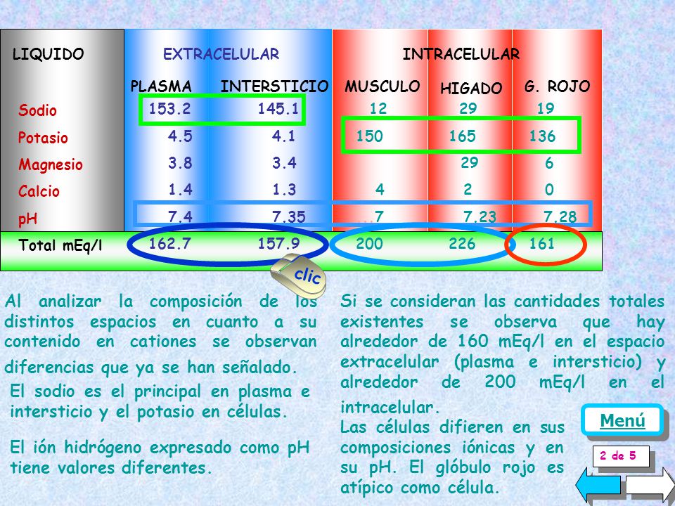 El ión hidrógeno expresado como pH tiene valores diferentes.