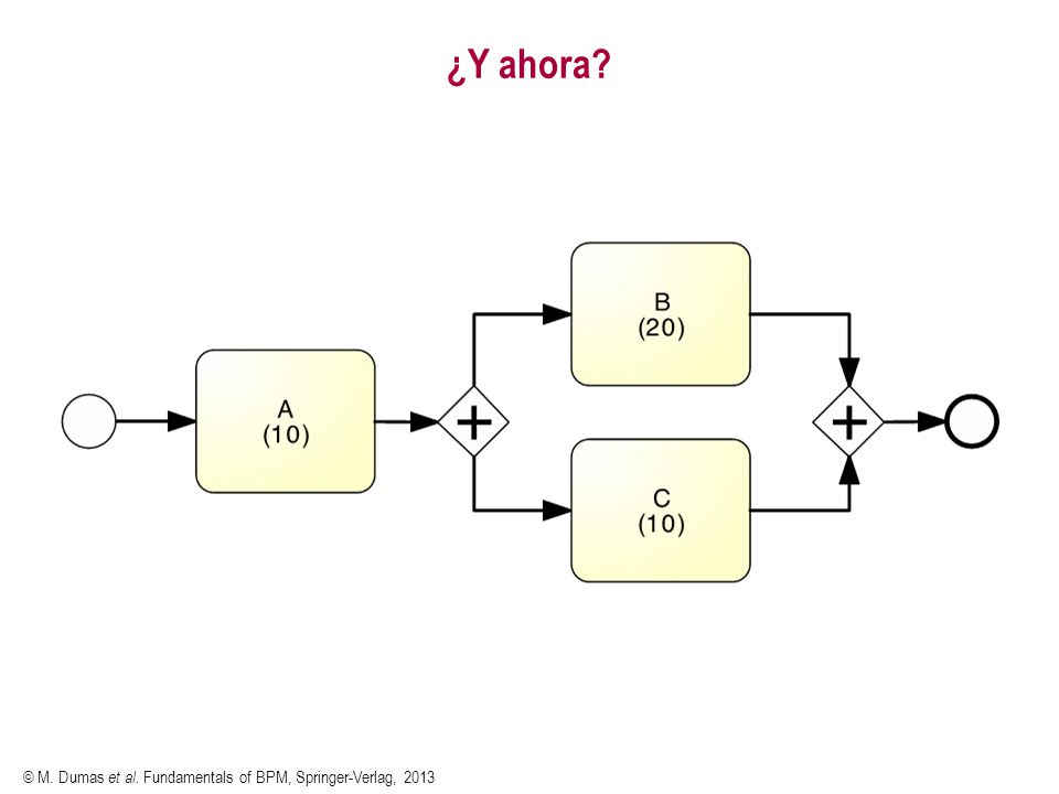 ¿Y ahora © M. Dumas et al. Fundamentals of BPM, Springer-Verlag, 2013