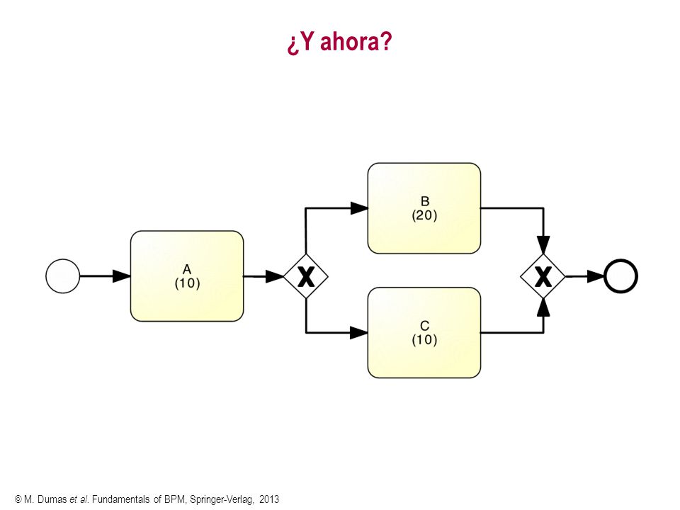 ¿Y ahora © M. Dumas et al. Fundamentals of BPM, Springer-Verlag, 2013