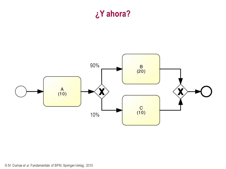 ¿Y ahora 90% 10% © M. Dumas et al. Fundamentals of BPM, Springer-Verlag, 2013