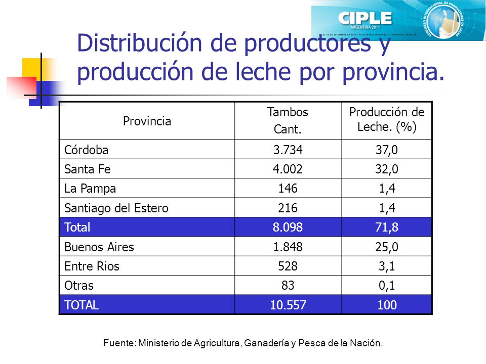 Distribución de productores y producción de leche por provincia.