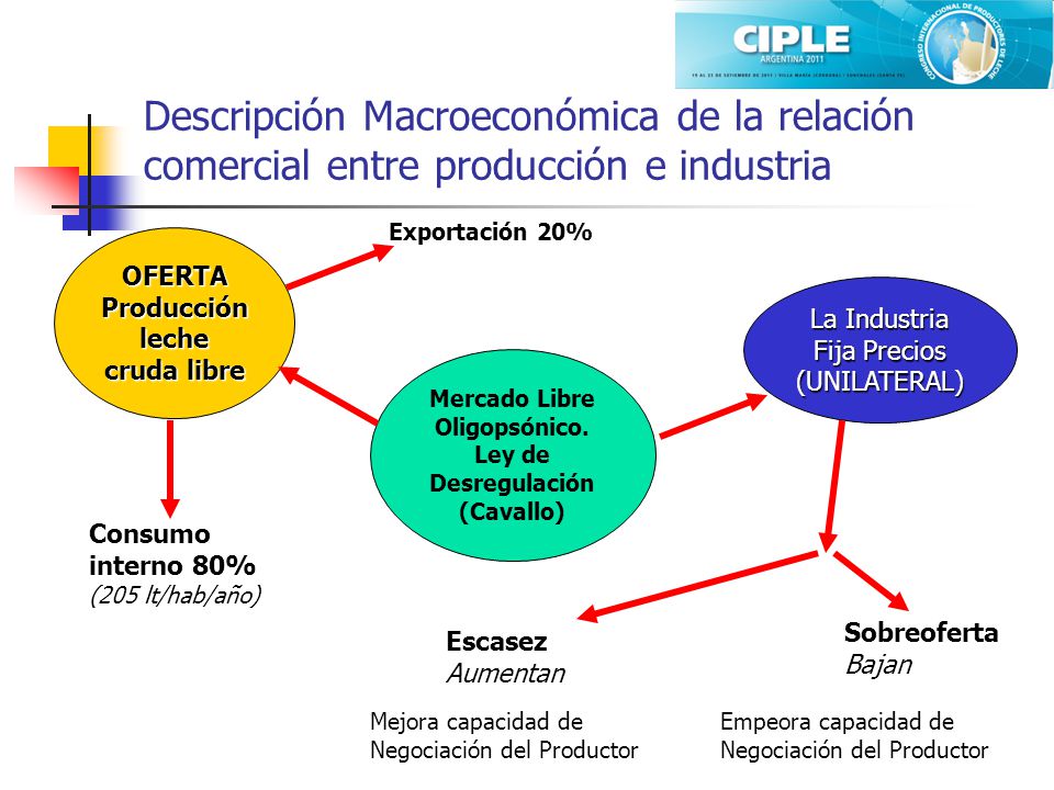 Descripción Macroeconómica de la relación comercial entre producción e industria