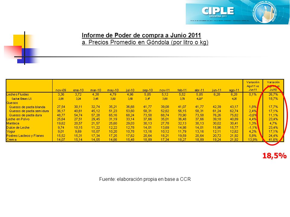 18,5% Informe de Poder de compra a Junio 2011