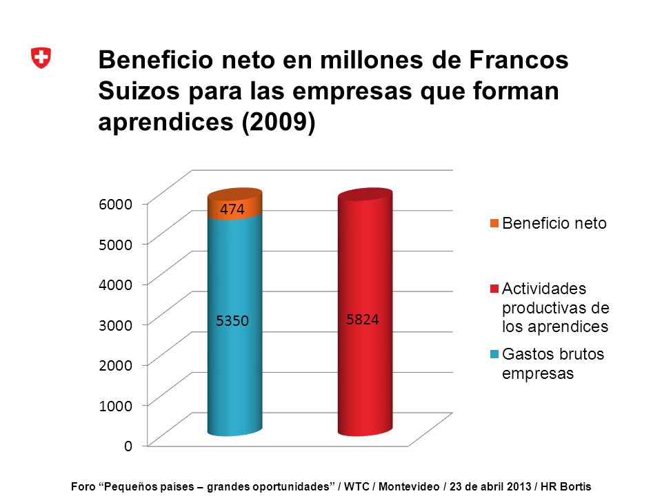 Beneficio neto en millones de Francos Suizos para las empresas que forman aprendices (2009)