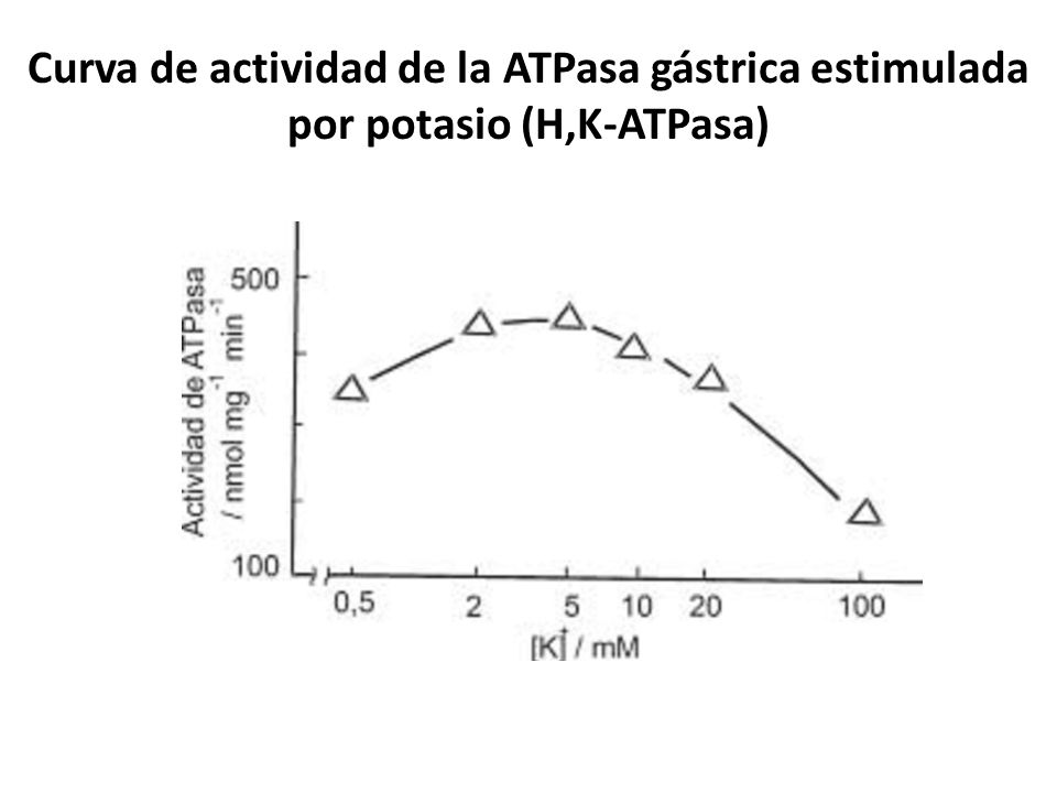 Curva de actividad de la ATPasa gástrica estimulada por potasio (H,K-ATPasa)