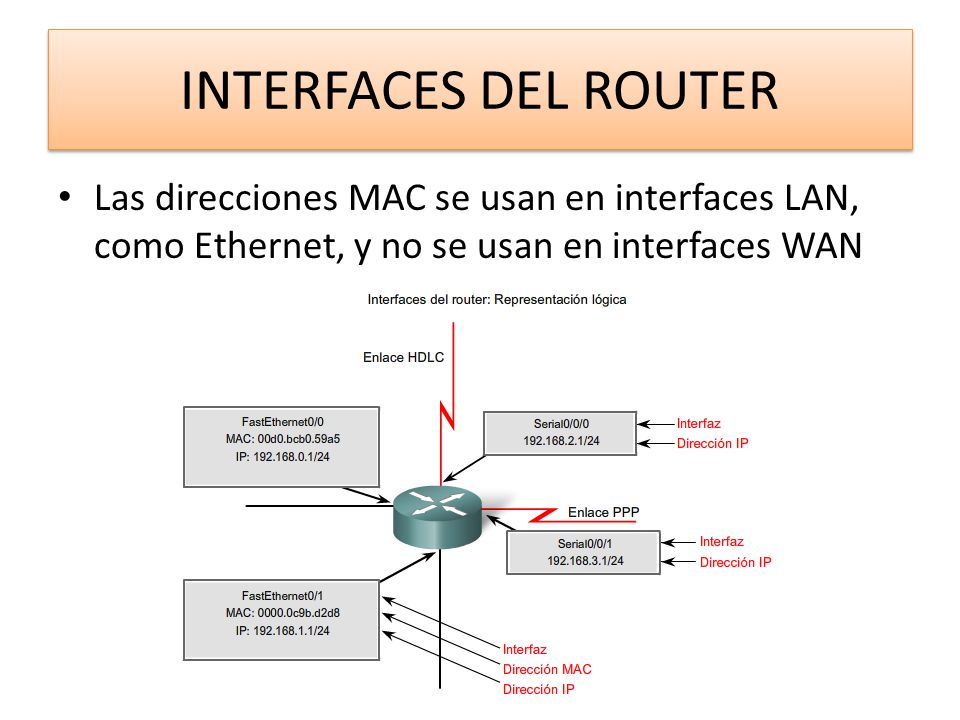 INTERFACES DEL ROUTER Las direcciones MAC se usan en interfaces LAN, como Ethernet, y no se usan en interfaces WAN.
