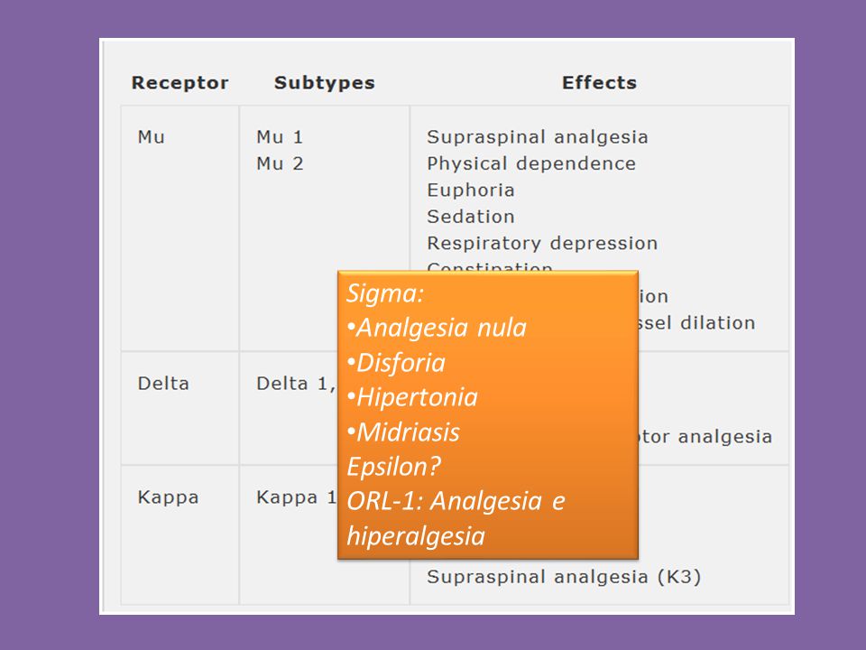Sigma: Analgesia nula Disforia Hipertonia Midriasis Epsilon ORL-1: Analgesia e hiperalgesia