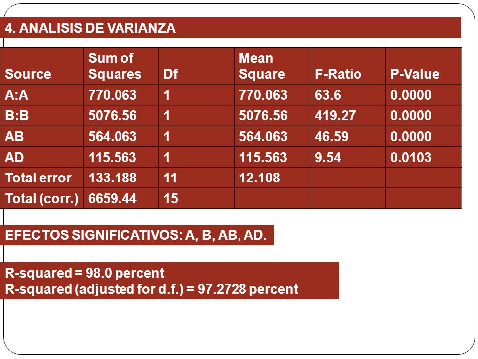4. ANALISIS DE VARIANZA Source. Sum of Squares. Df. Mean Square. F-Ratio. P-Value. A:A