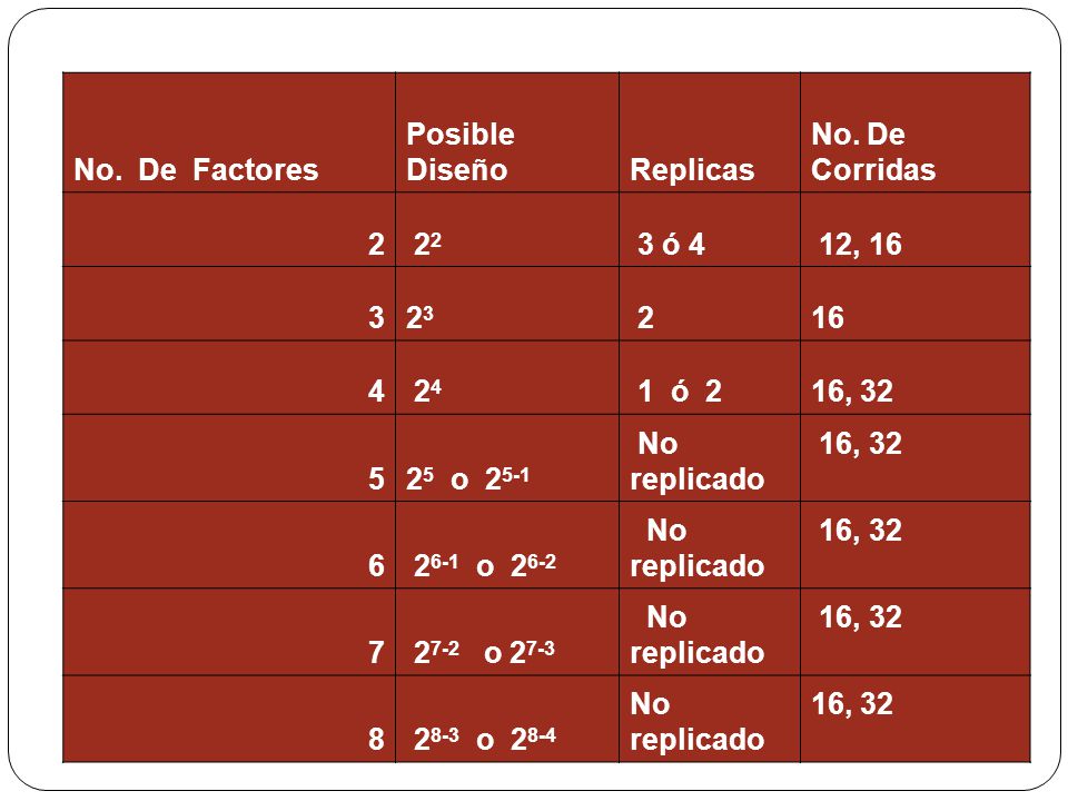 No. De Factores Posible Diseño. Replicas. No. De Corridas ó 4. 12,