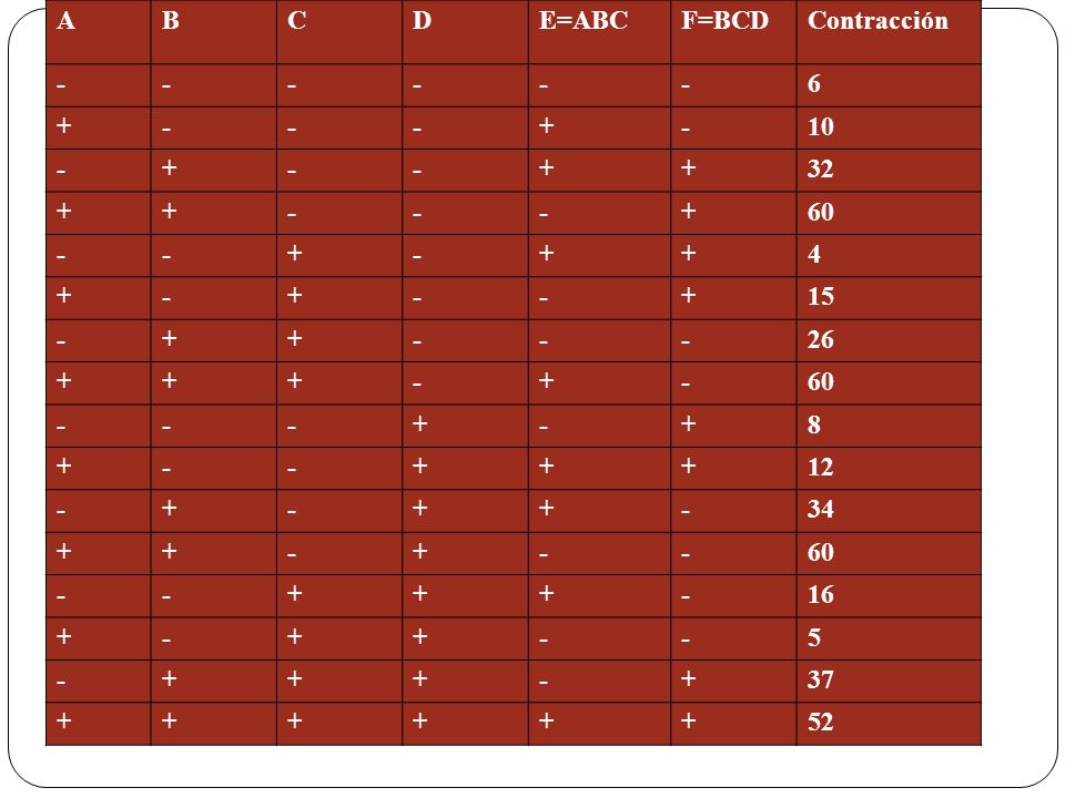 A B C D E=ABC F=BCD Contracción
