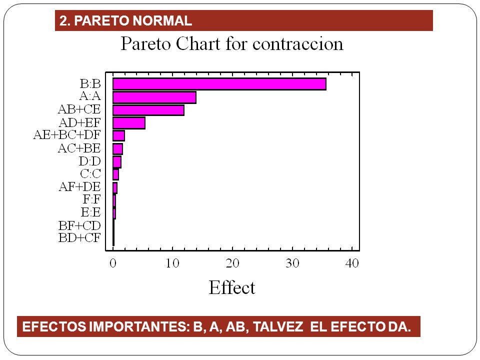 2. PARETO NORMAL EFECTOS IMPORTANTES: B, A, AB, TALVEZ EL EFECTO DA.