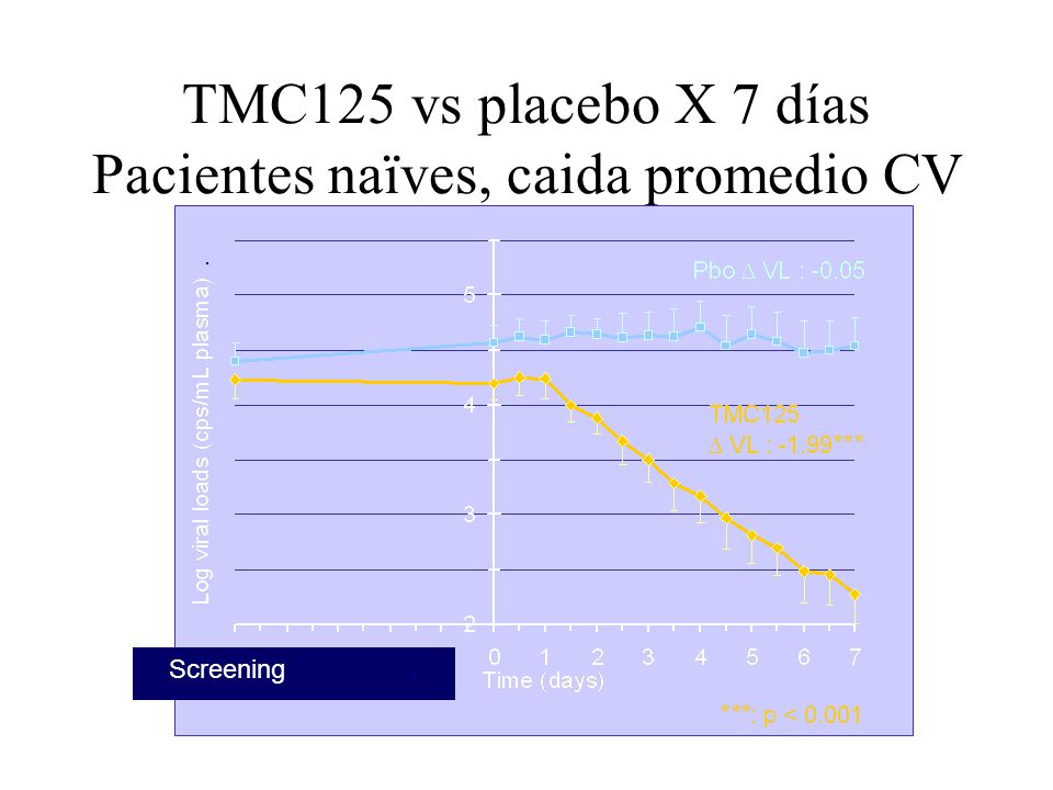 TMC125 vs placebo X 7 días Pacientes naïves, caida promedio CV