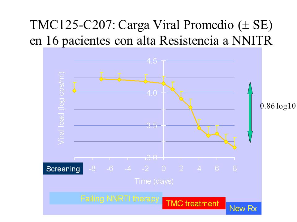 TMC125-C207: Carga Viral Promedio ( SE) en 16 pacientes con alta Resistencia a NNITR