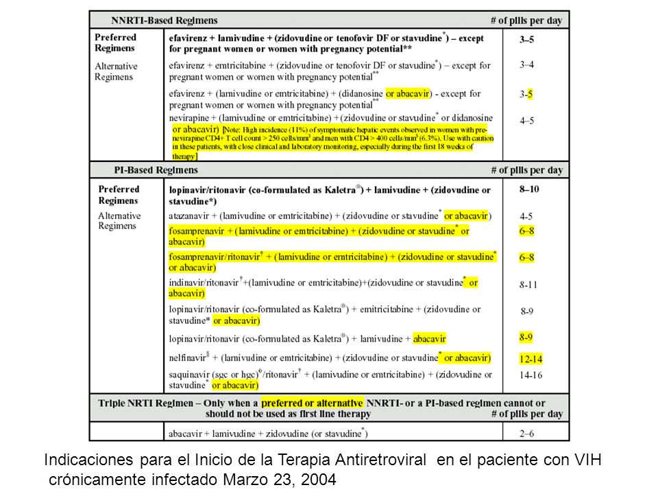 Indicaciones para el Inicio de la Terapia Antiretroviral en el paciente con VIH