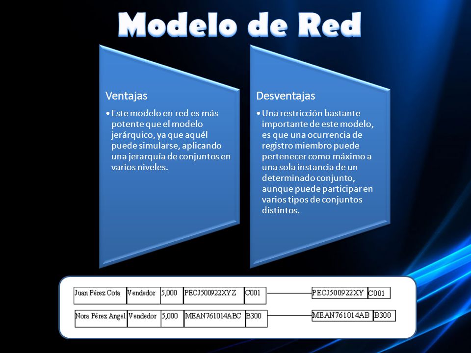 Modelo de Red Ventajas.