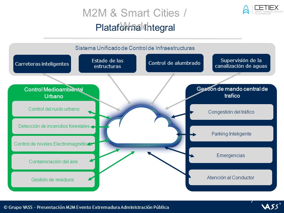 M2M & Smart Cities / World
