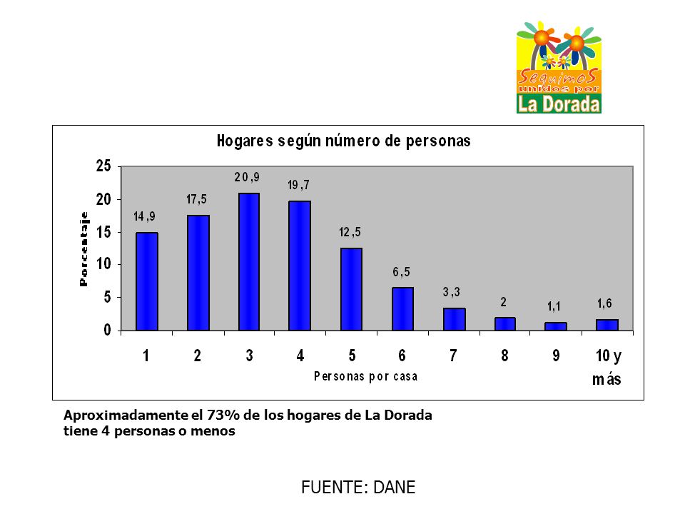 FUENTE: DANE Aproximadamente el 73% de los hogares de La Dorada