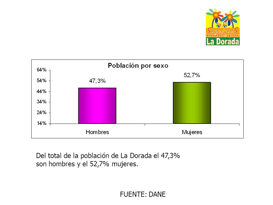 Del total de la población de La Dorada el 47,3%