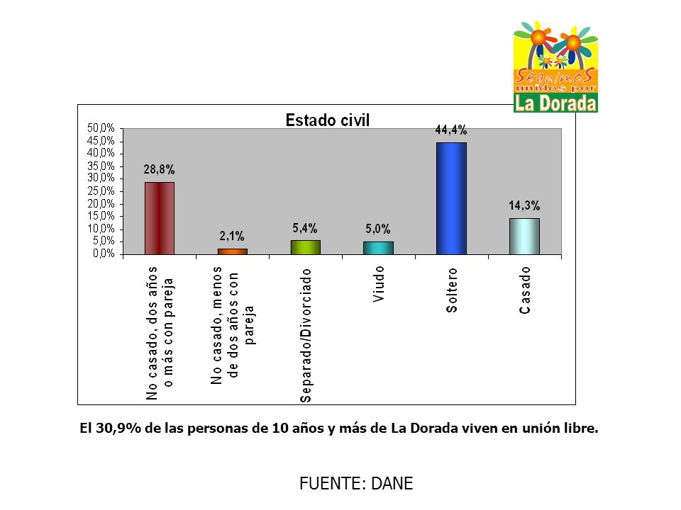 El 30,9% de las personas de 10 años y más de La Dorada viven en unión libre.