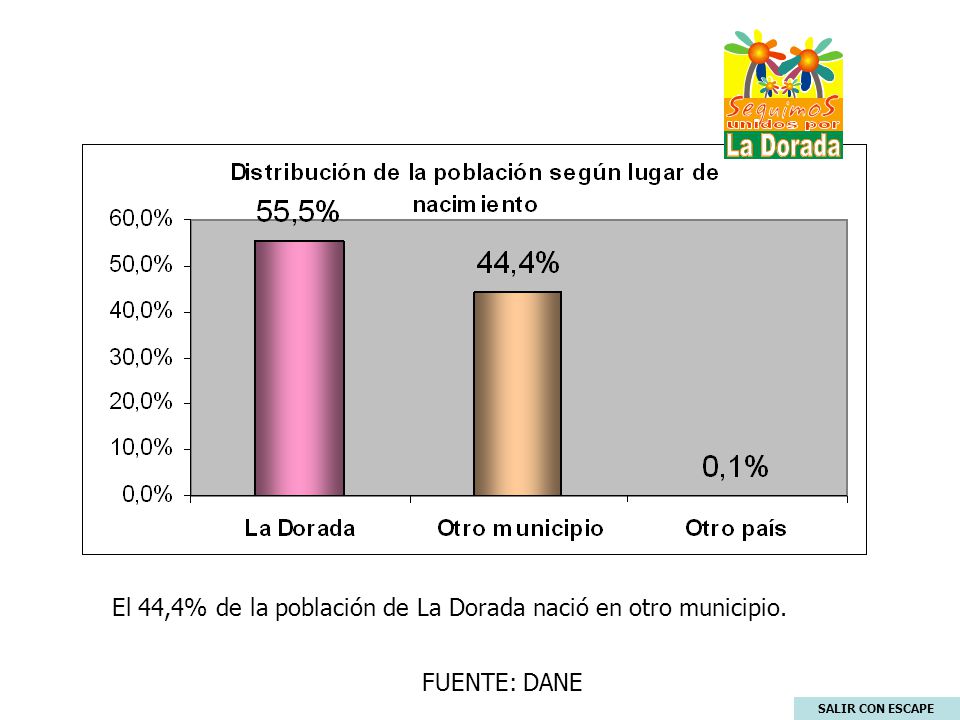 El 44,4% de la población de La Dorada nació en otro municipio.