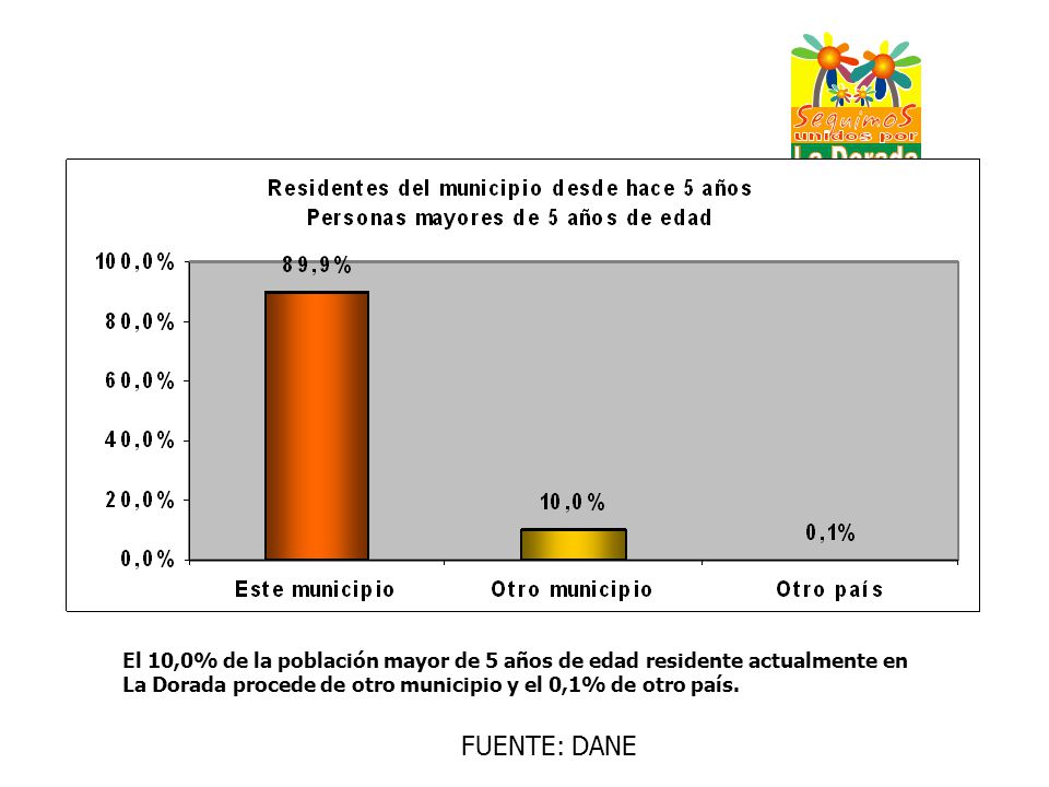 El 10,0% de la población mayor de 5 años de edad residente actualmente en