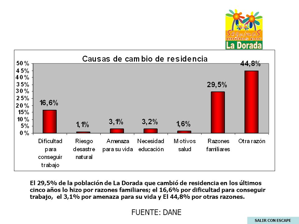 El 29,5% de la población de La Dorada que cambió de residencia en los últimos cinco años lo hizo por razones familiares; el 16,6% por dificultad para conseguir trabajo, el 3,1% por amenaza para su vida y El 44,8% por otras razones.