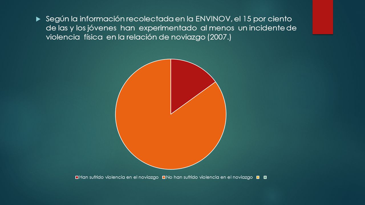 Según la información recolectada en la ENVINOV, el 15 por ciento de las y los jóvenes han experimentado al menos un incidente de violencia física en la relación de noviazgo (2007.)
