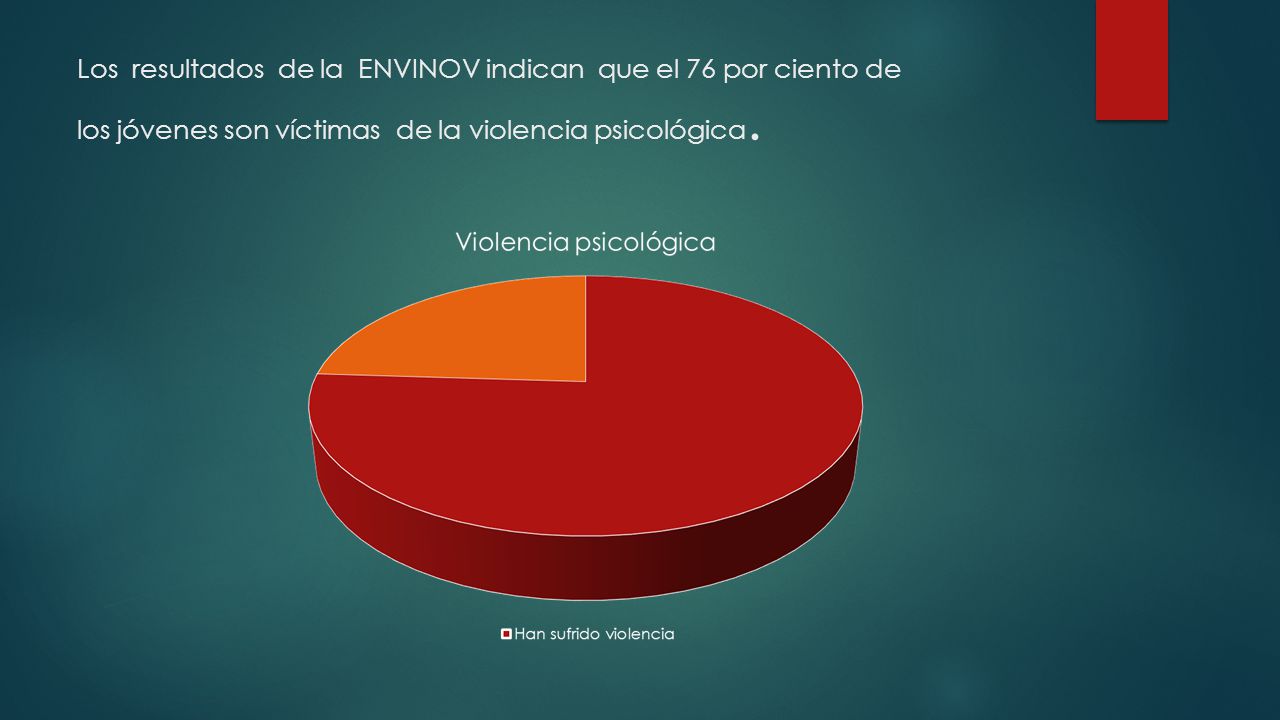 Los resultados de la ENVINOV indican que el 76 por ciento de los jóvenes son víctimas de la violencia psicológica.