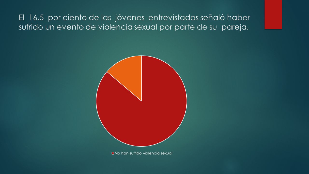 El 16.5 por ciento de las jóvenes entrevistadas señaló haber sufrido un evento de violencia sexual por parte de su pareja.