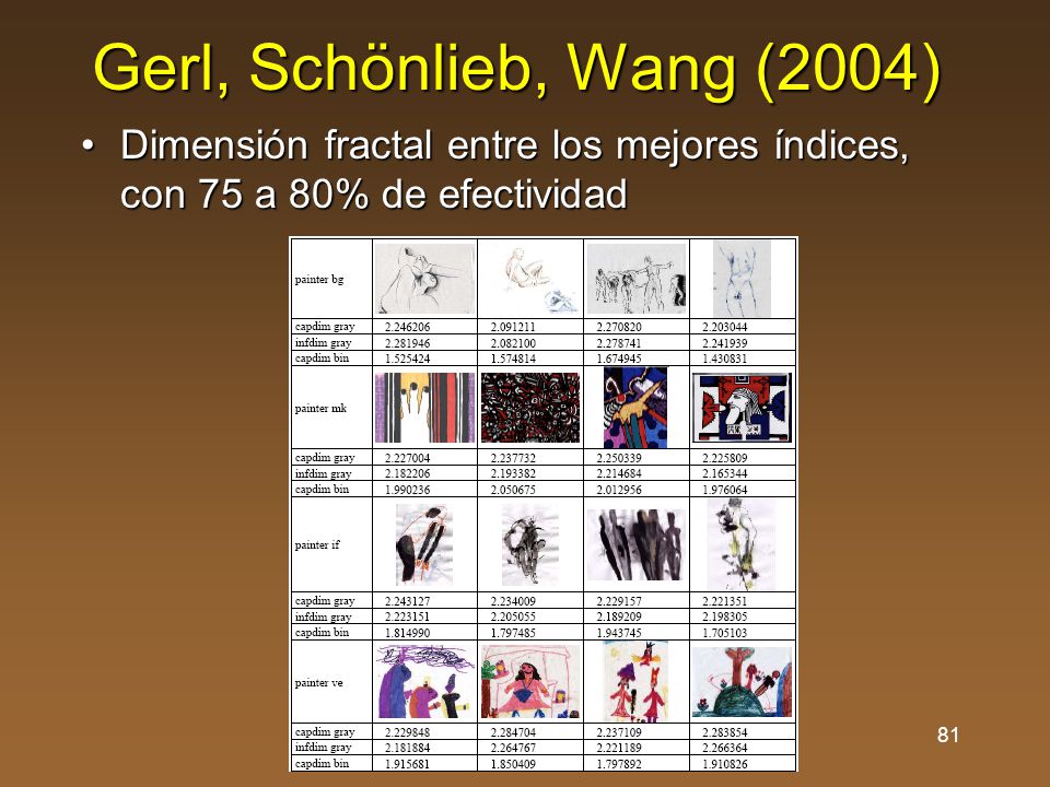 Gerl, Schönlieb, Wang (2004) Dimensión fractal entre los mejores índices, con 75 a 80% de efectividad.