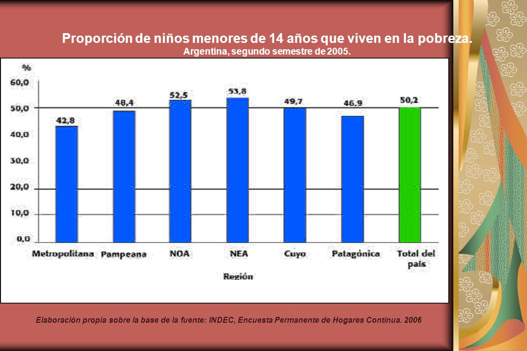 Proporción de niños menores de 14 años que viven en la pobreza.
